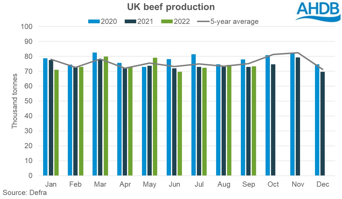 Graph of UK beef production 2020-2022